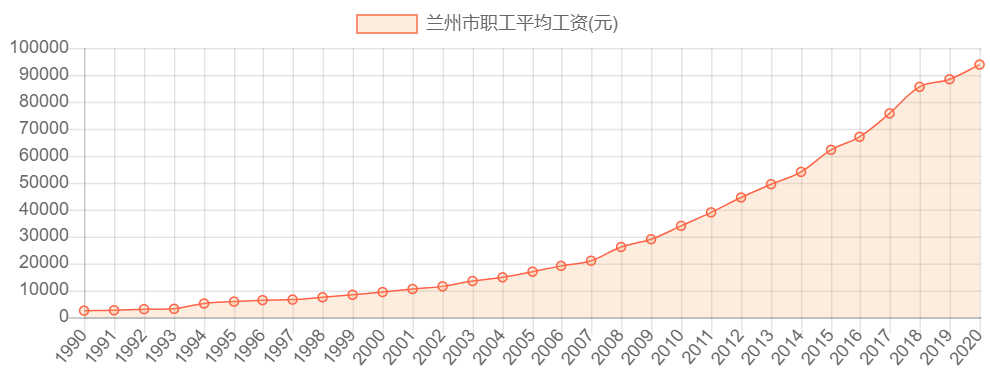 兰州市城镇非私营单位在岗职工平均工资