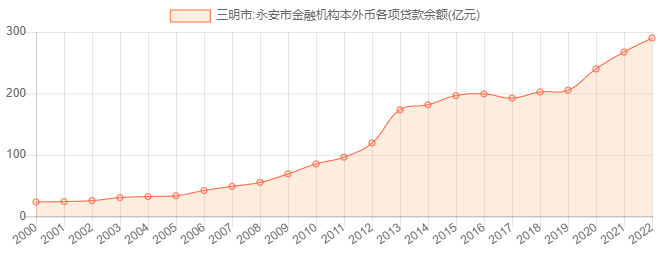 三明市:永安市金融机构本外币各项贷款余额