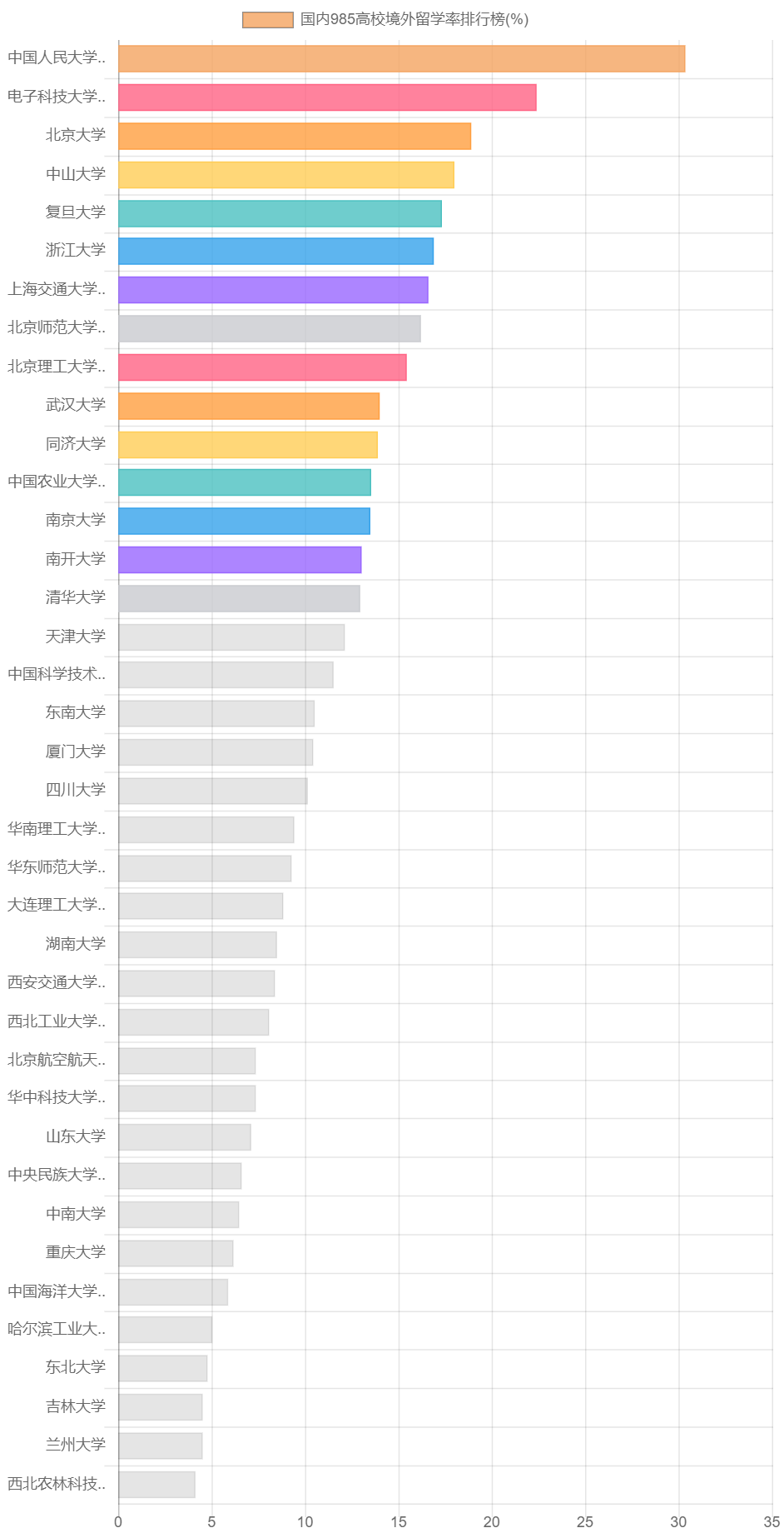 国内985高校境外留学率排行榜