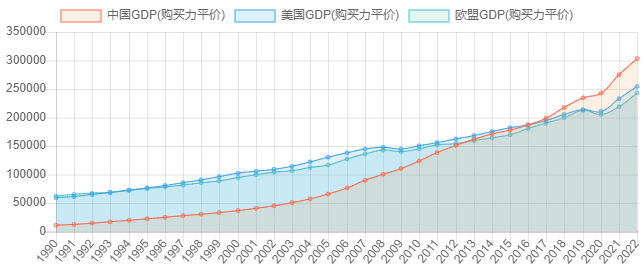 中国、美国、欧盟GDP(购买力平价)历年数据对比