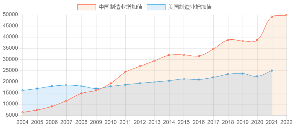 中国、美国制造业增加值历年数据对比