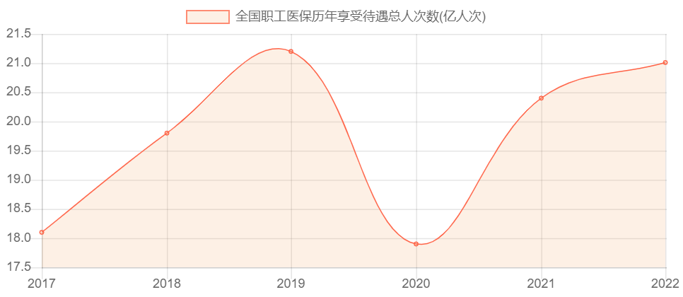 全国职工医保历年享受待遇总人次数