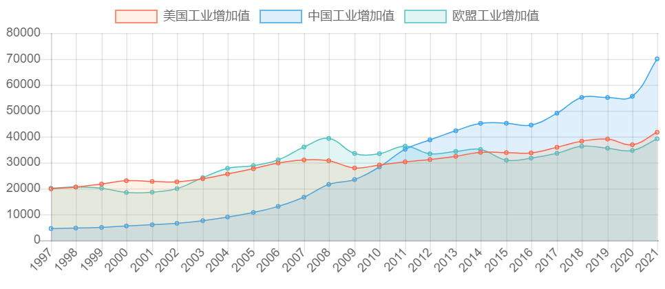 美国、中国、欧盟工业增加值历年数据对比