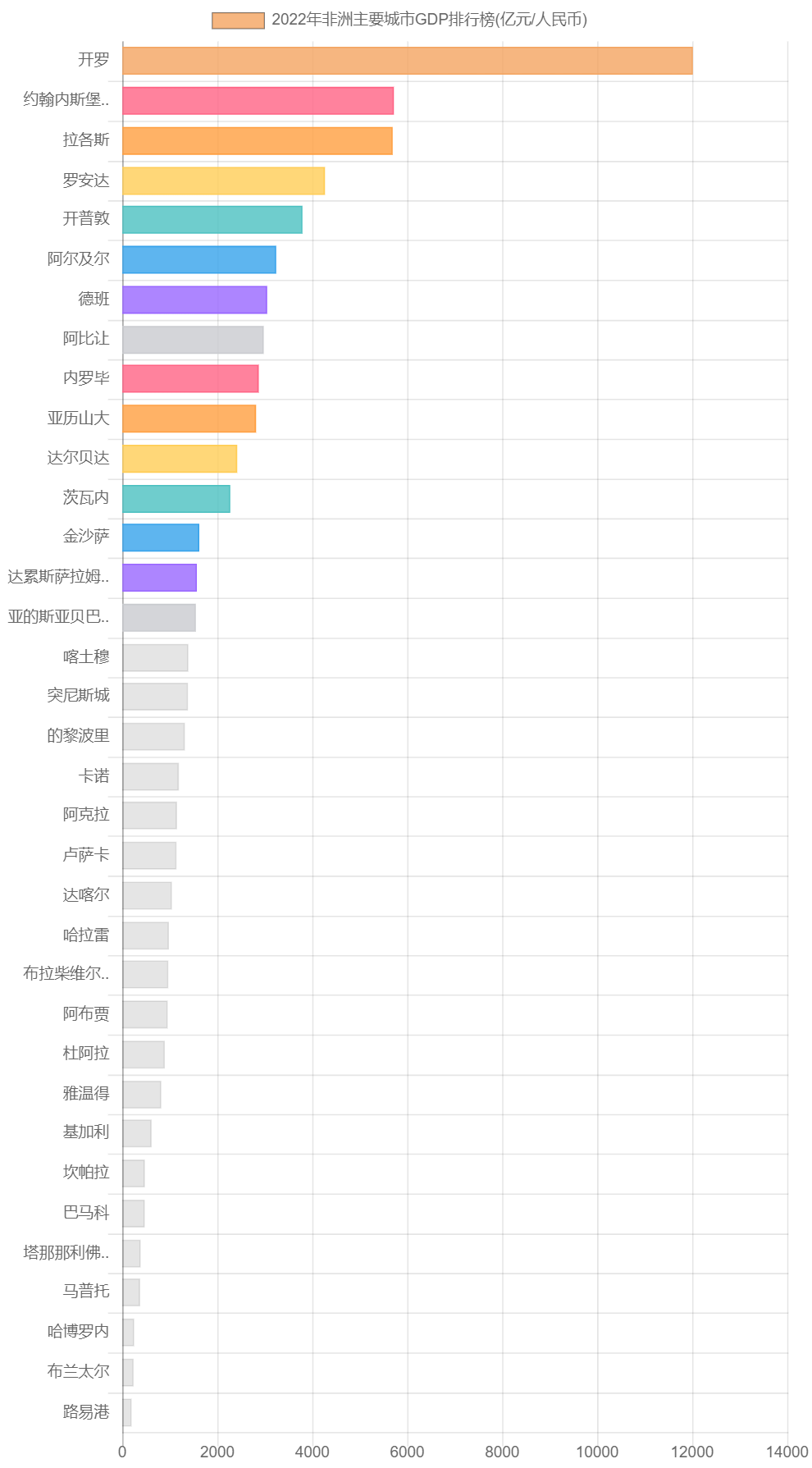 2022年非洲主要城市GDP排行榜