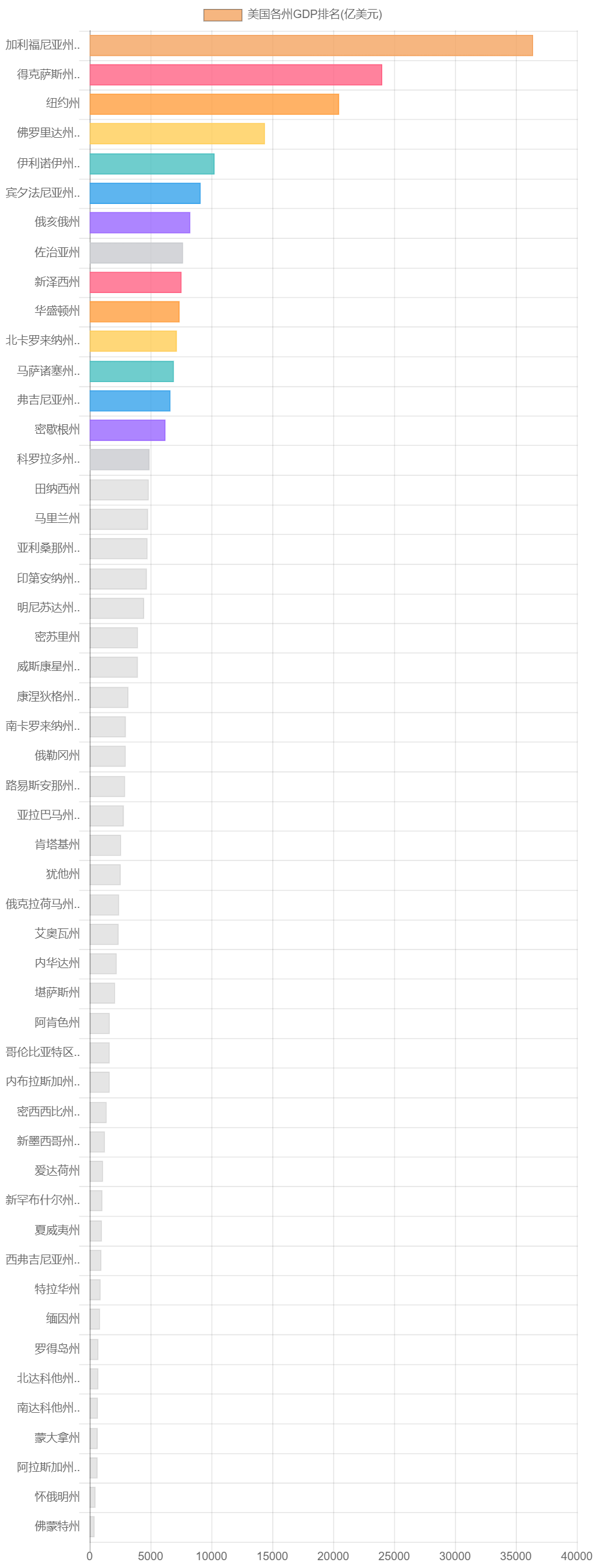 美国各州GDP排名