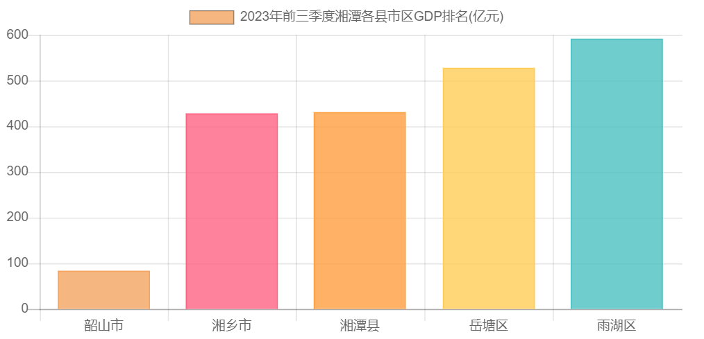 2023年前三季度湘潭各县市区GDP排名