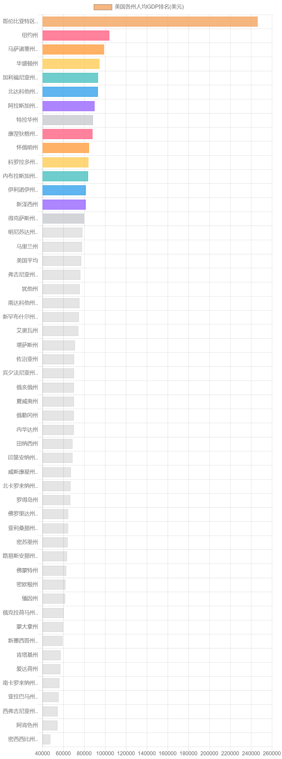 美国各州人均GDP排名