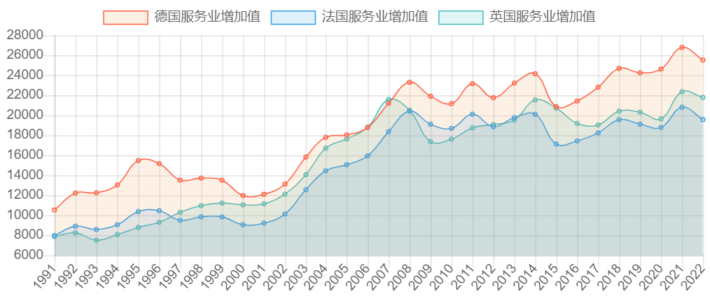 德国、法国、英国服务业增加值历年数据对比