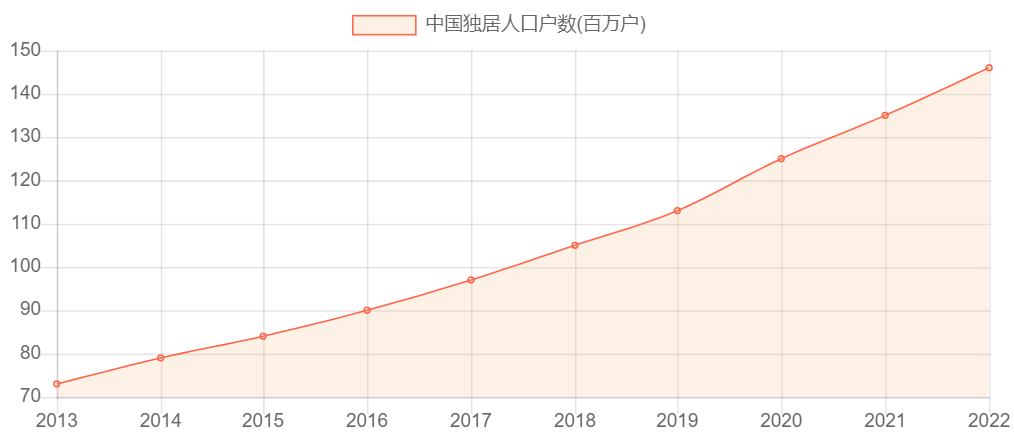 中国独居人口户数