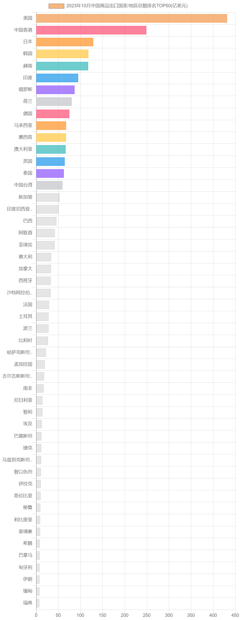 2023年10月中国商品出口国家/地区总额排名TOP50