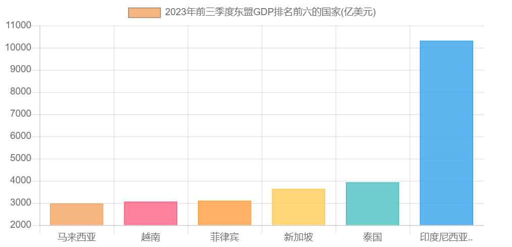 2023年前三季度东盟GDP排名前六的国家