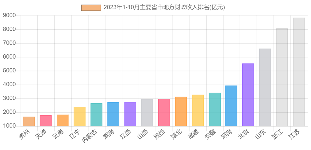 2023年1-10月主要省市地方财政收入排名
