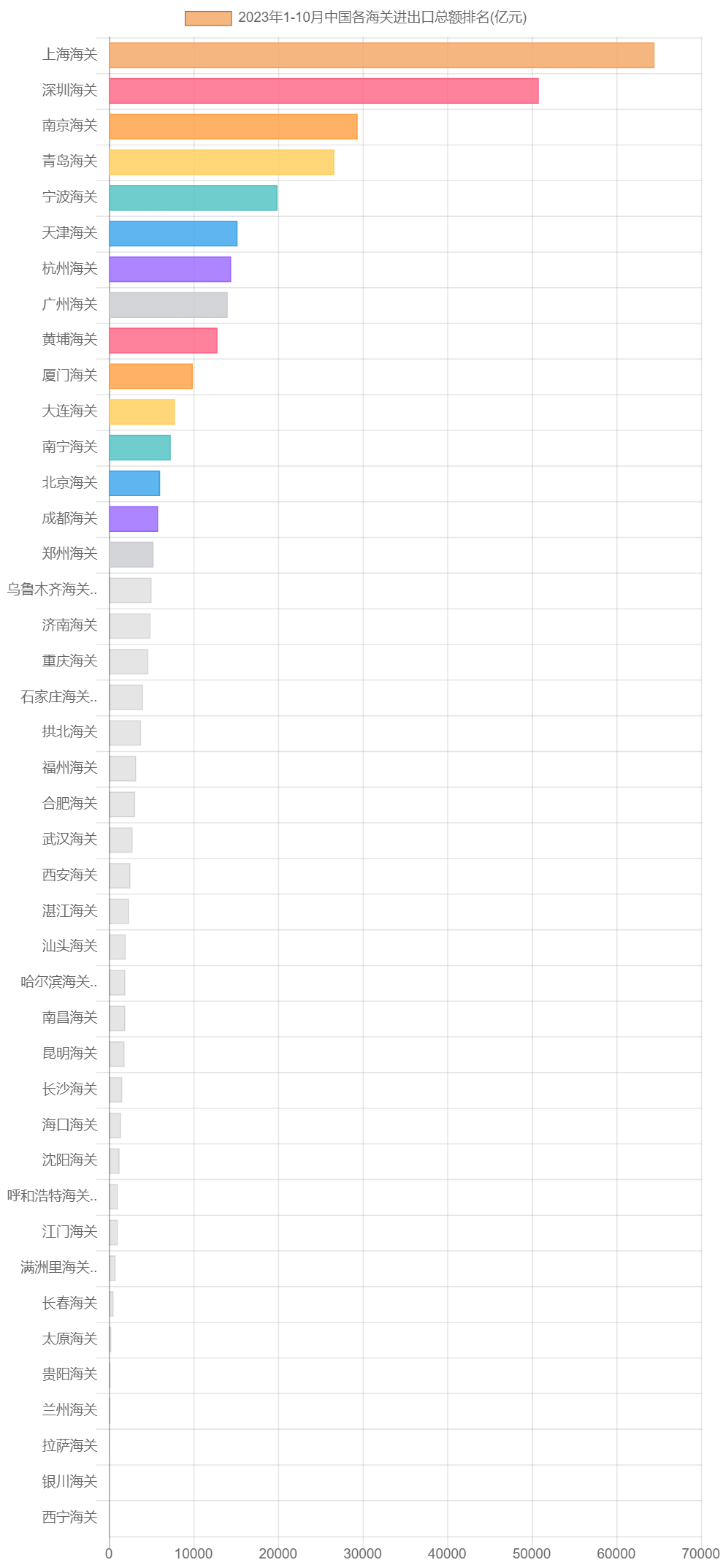 2023年1-10月中国各海关进出口总额排名