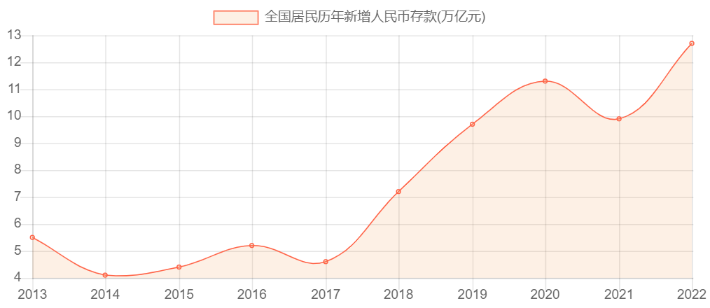全国居民历年新增人民币存款