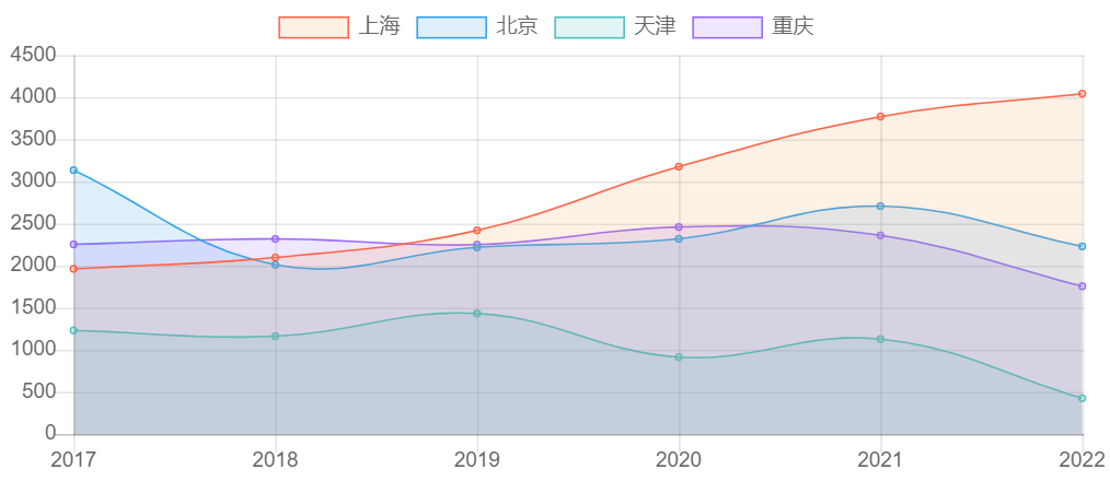 四个直辖市历年政府性基金收入对比
