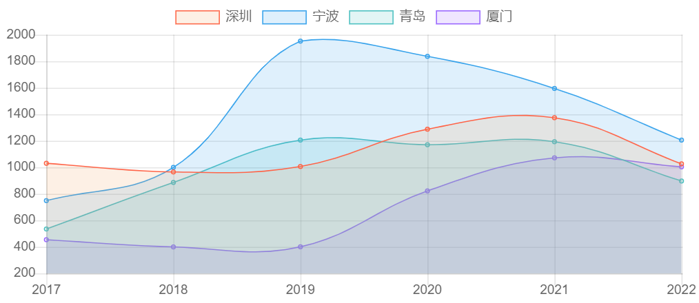 深圳、宁波、青岛、厦门政府性基金收入对比