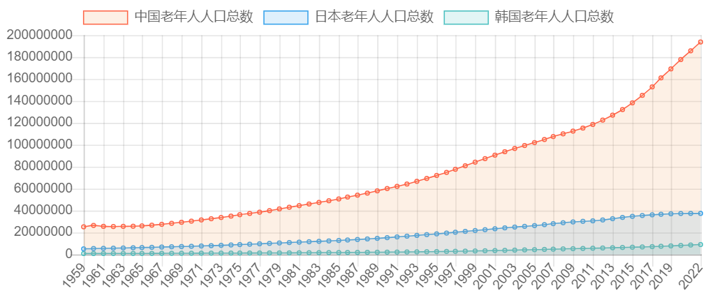 中国、日本、韩国老年人人口总数历年数据对比