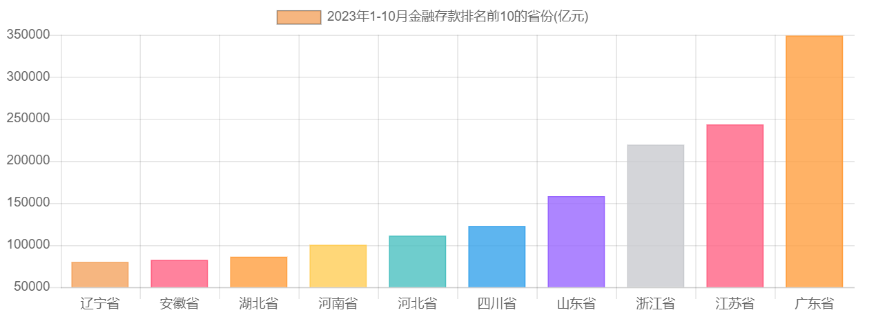 2023年1-10月金融存款排名前10的省份