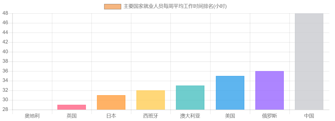 主要国家就业人员每周平均工作时间排名