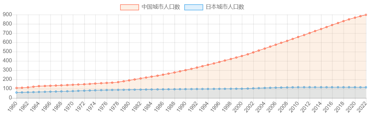 中国、日本城市人口数历年数据对比