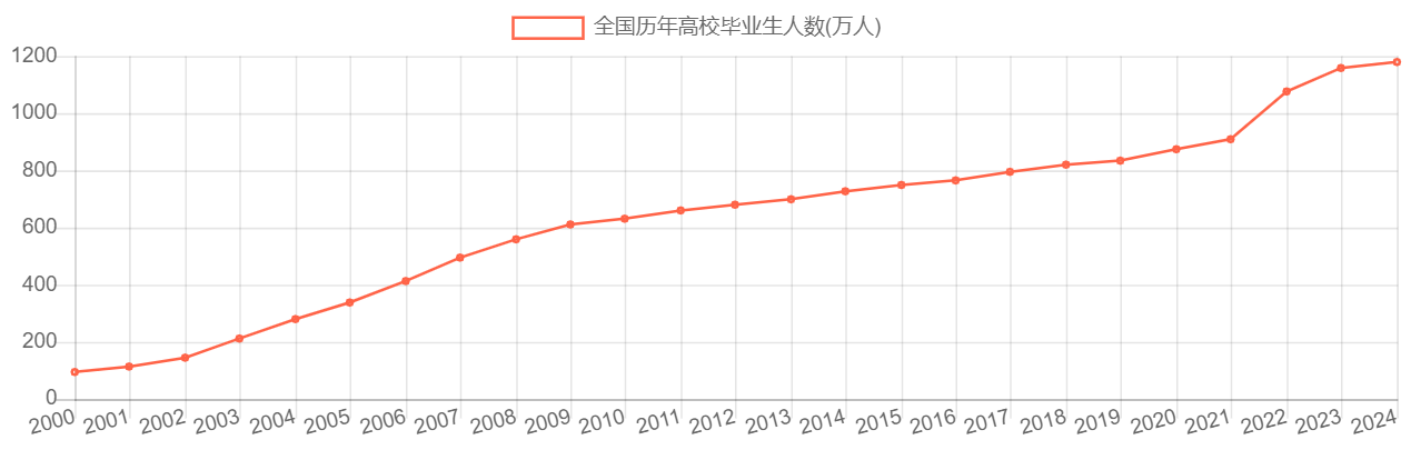 全国历年高校毕业生人数