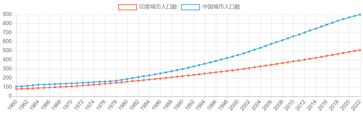 印度、中国城市人口数历年数据对比