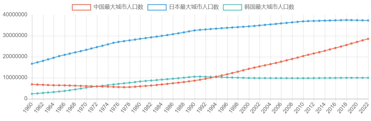 中国、日本、韩国最大城市人口数历年数据对比