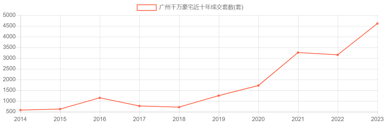 广州千万豪宅近十年成交套数
