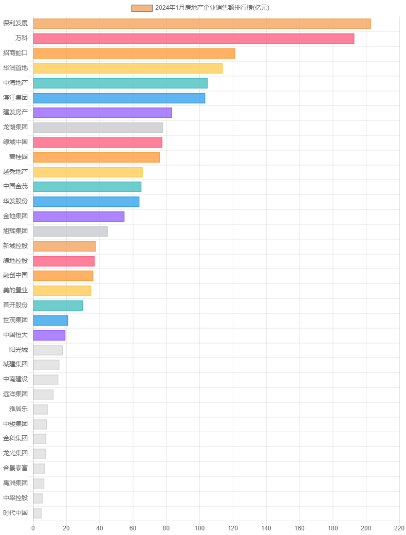 2024年1月房地产企业销售额排行榜