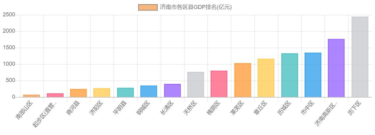 济南市各区县GDP排名