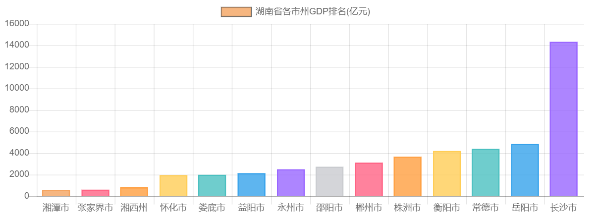 湖南省各市州GDP排名