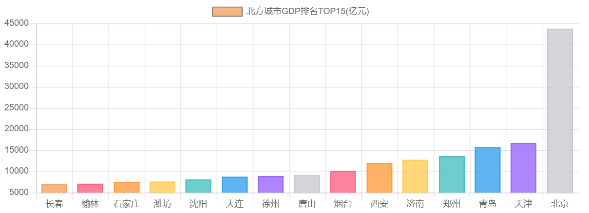 北方城市GDP排名TOP15