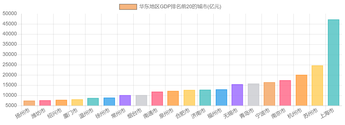 华东地区GDP排名前20的城市