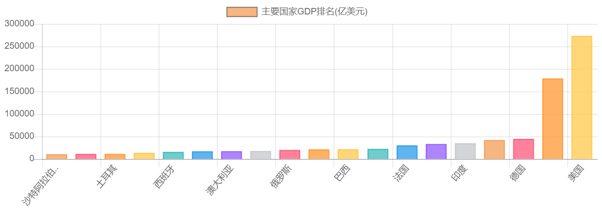 主要国家GDP排名