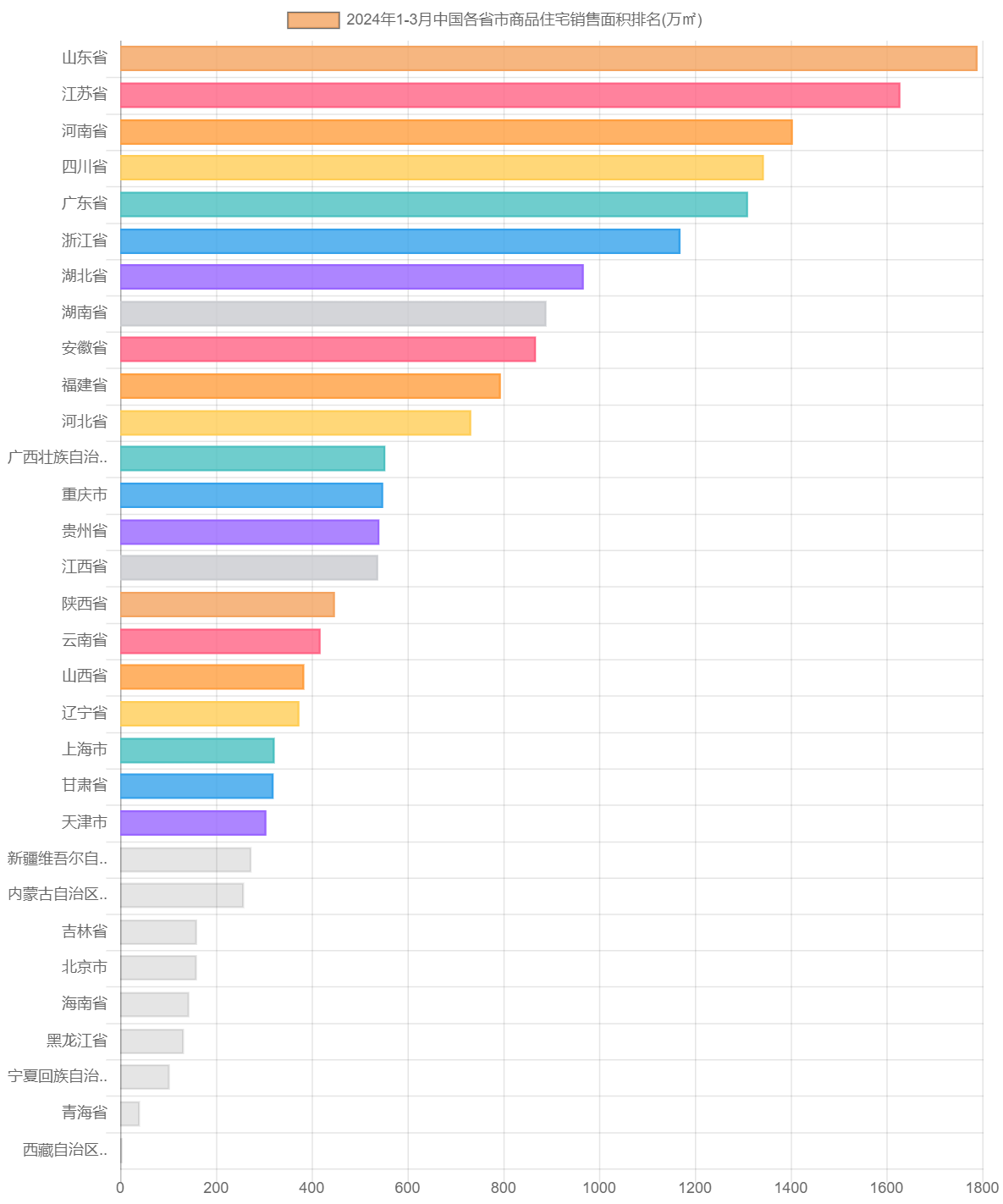 2024年1-3月中国各省市商品住宅销售面积排名