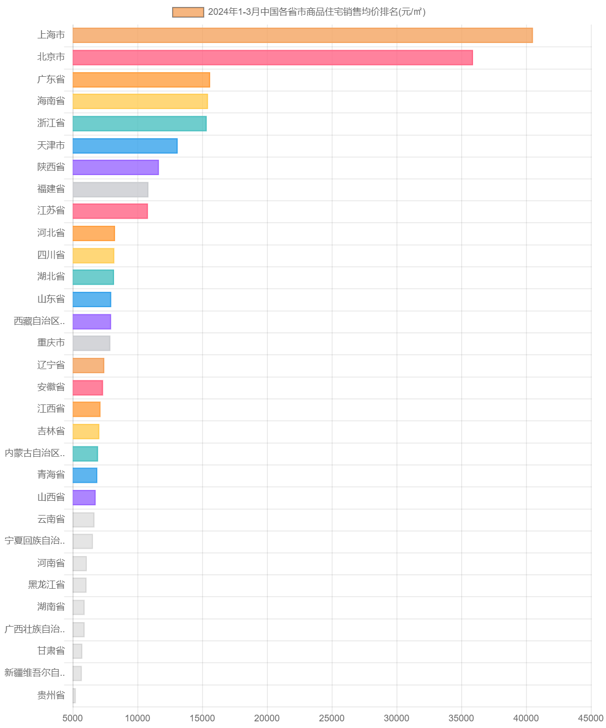 2024年1-3月中国各省市商品住宅销售均价排名