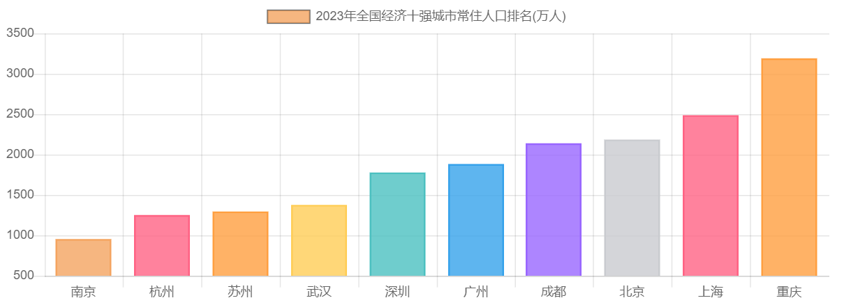 2023年全国经济十强城市常住人口排名