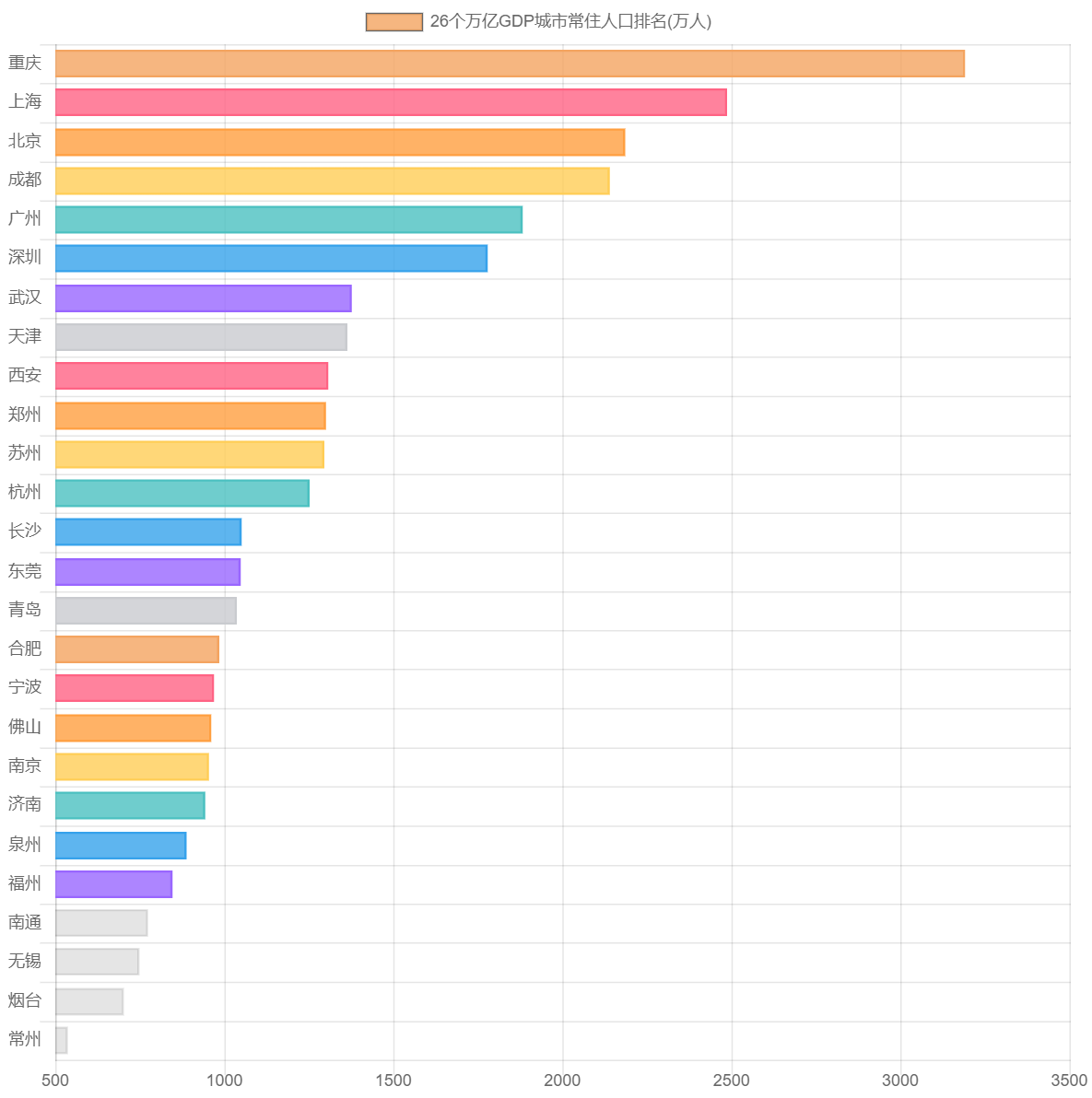 26个万亿GDP城市常住人口排名