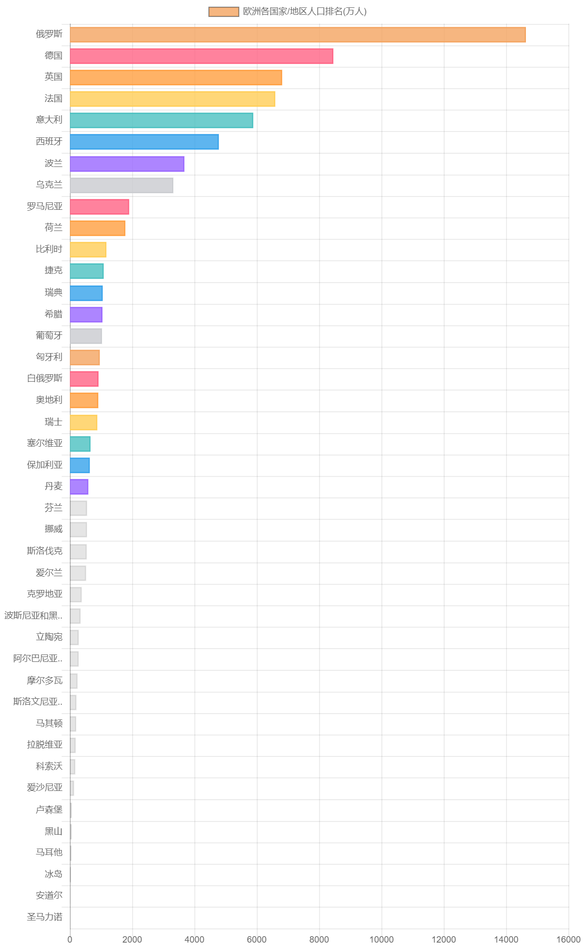 欧洲各国家/地区人口排名