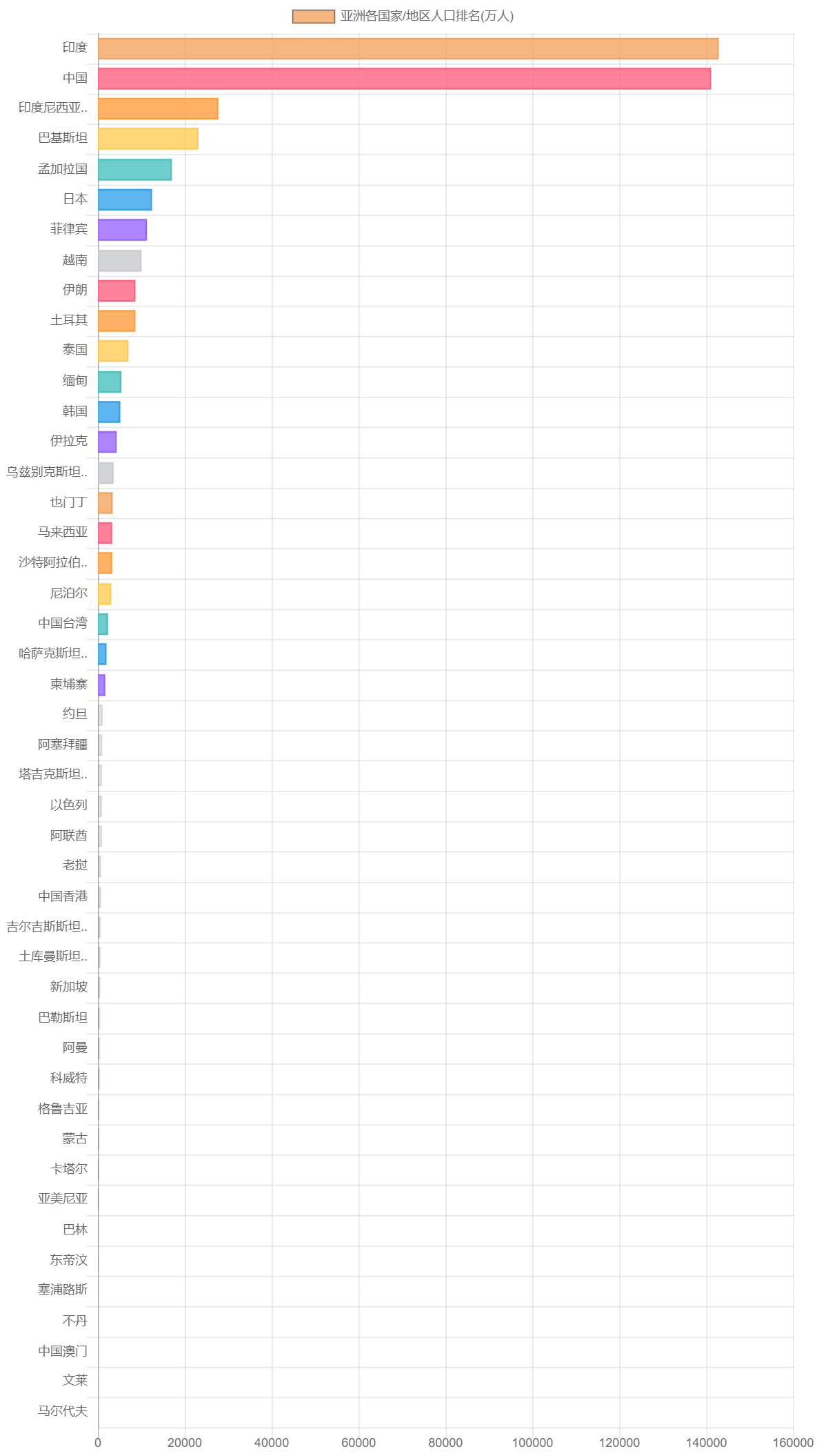 亚洲各国家/地区人口排名