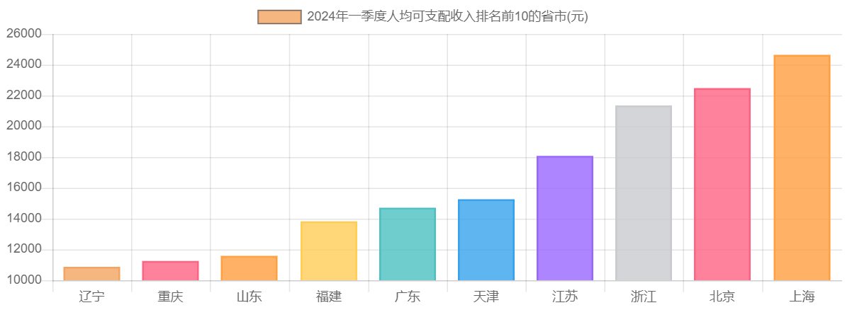 2024年一季度人均可支配收入排名前10的省市