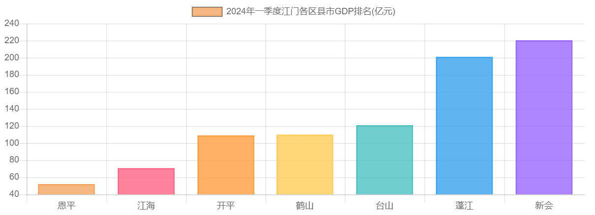 2024年一季度江门各区县市GDP排名