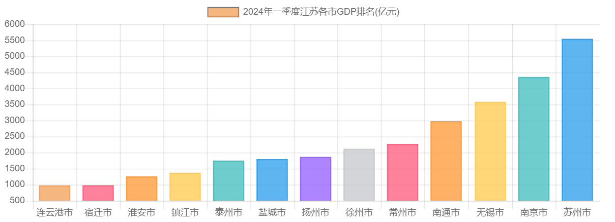 2024年一季度江苏各市GDP排名