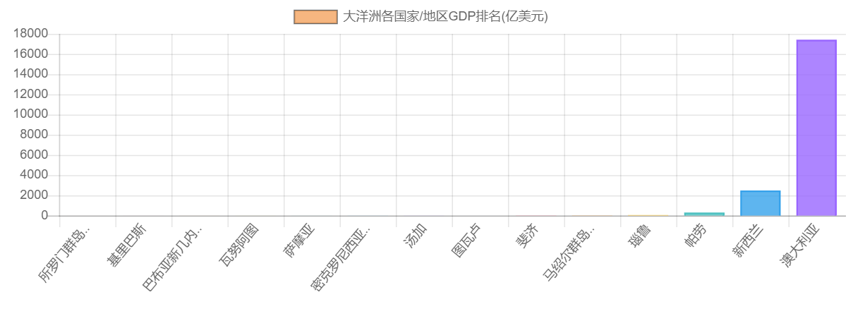 大洋洲各国家/地区GDP排名