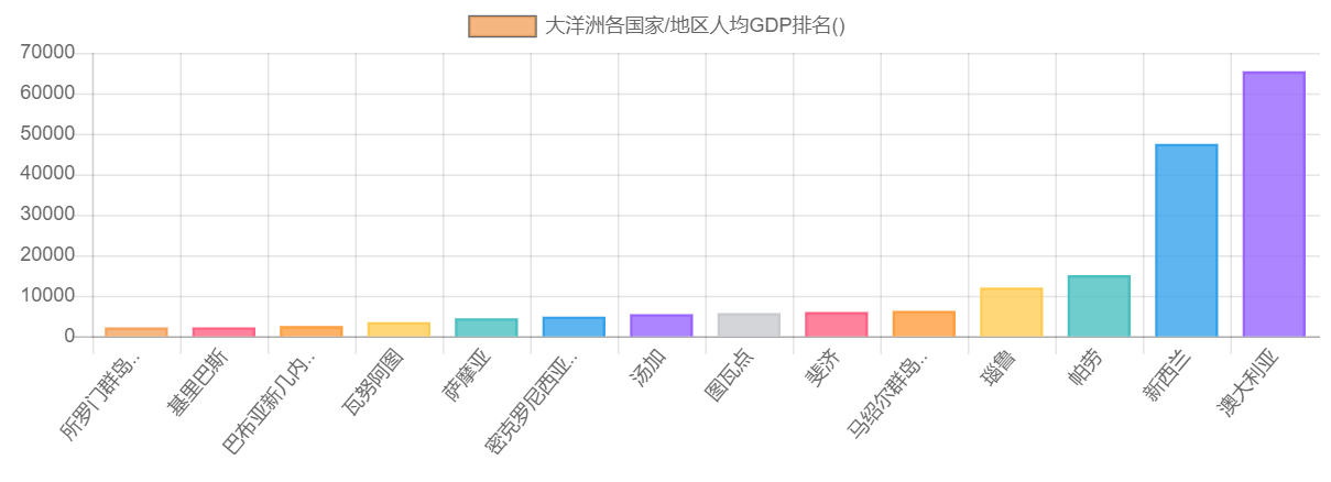 大洋洲各国家/地区人均GDP排名