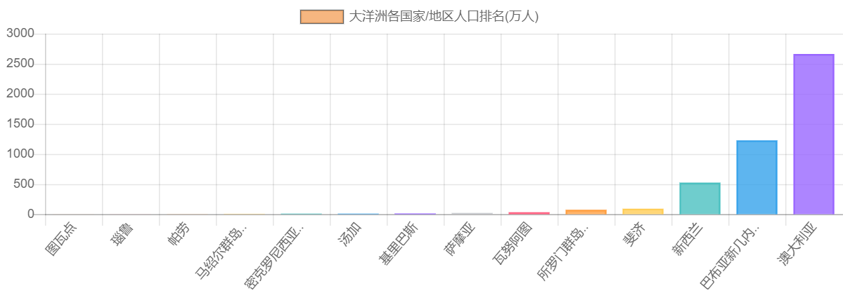 大洋洲各国家/地区人口排名