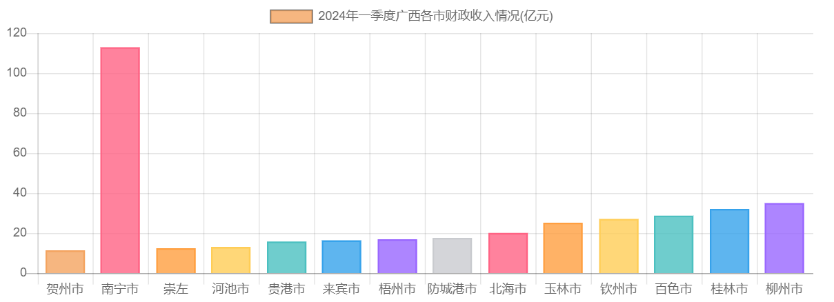 2024年一季度广西各市财政收入情况