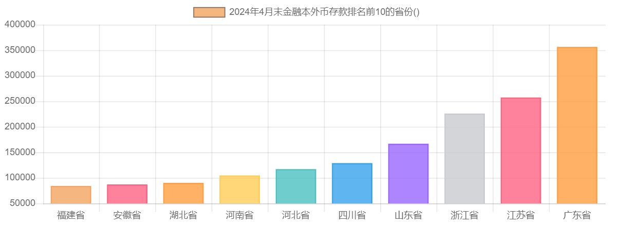 2024年4月末金融本外币存款排名前10的省份