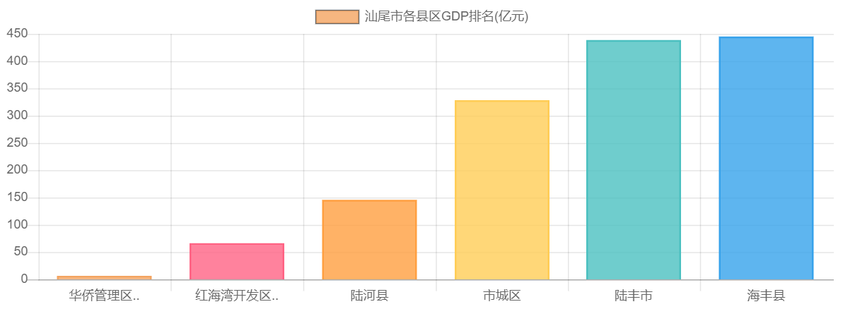 汕尾市各县区GDP排名