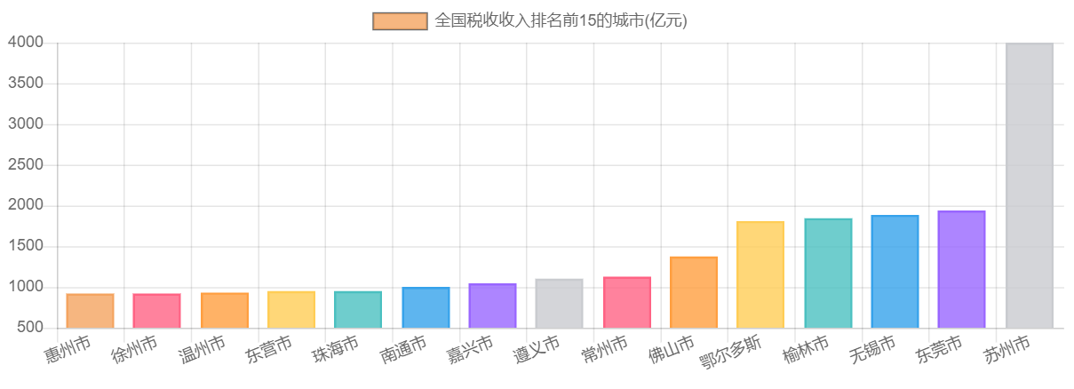 全国税收收入排名前15的城市